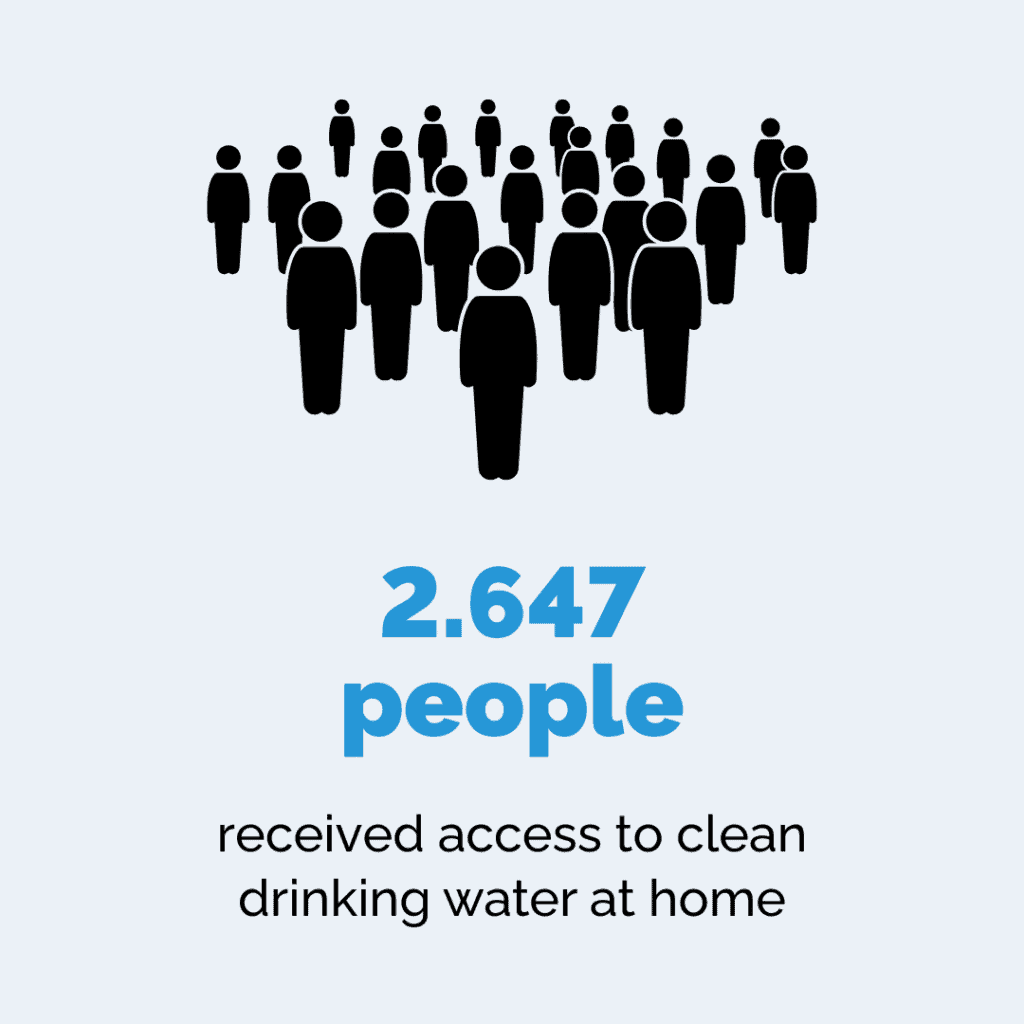 Icon showing a group of people with the text 2647 people received access to clean drinking water at home
